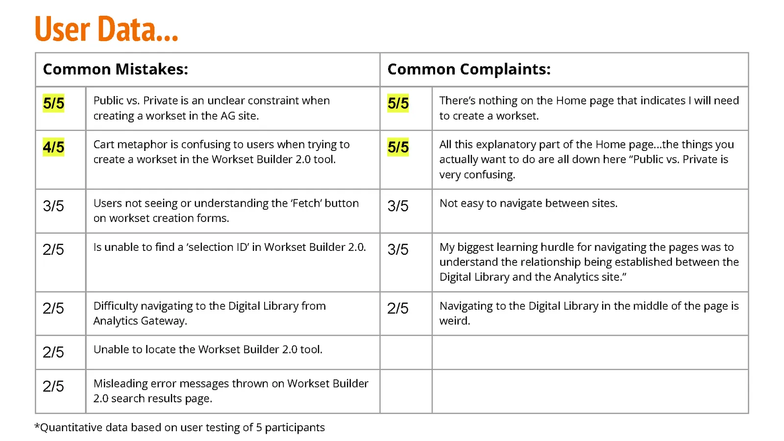 Qualitative user data