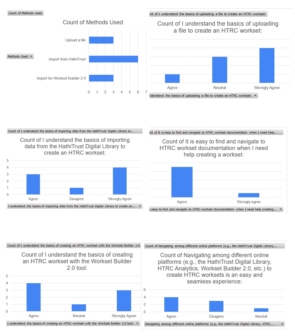 Analysis charts