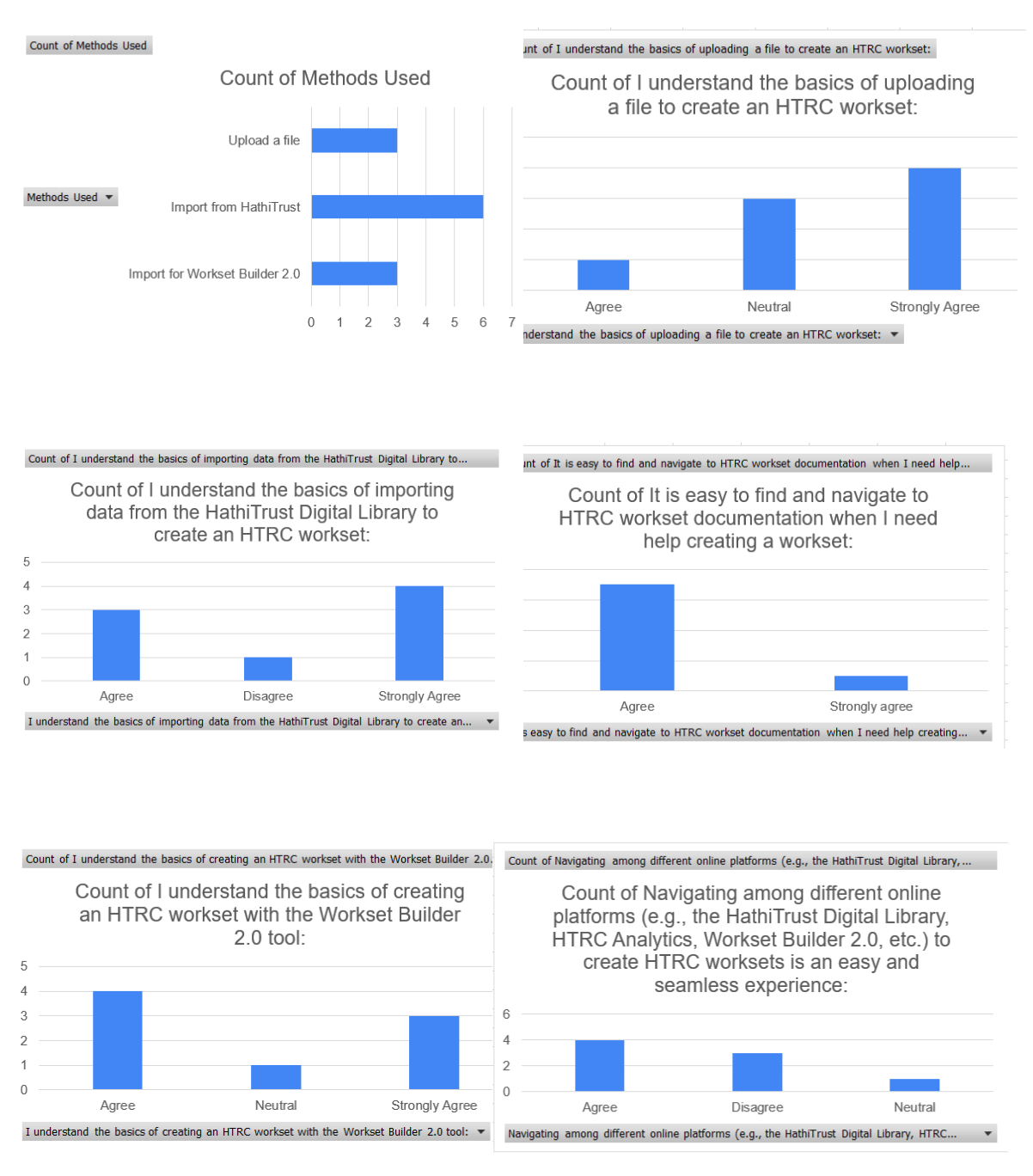 Analysis charts